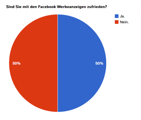 Sind Sie mit Facebook Werbeanzeigen zufrieden