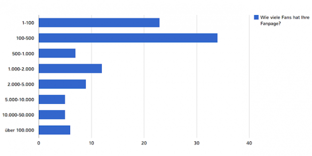 Wie viele Fans hat Ihre Fanpage?